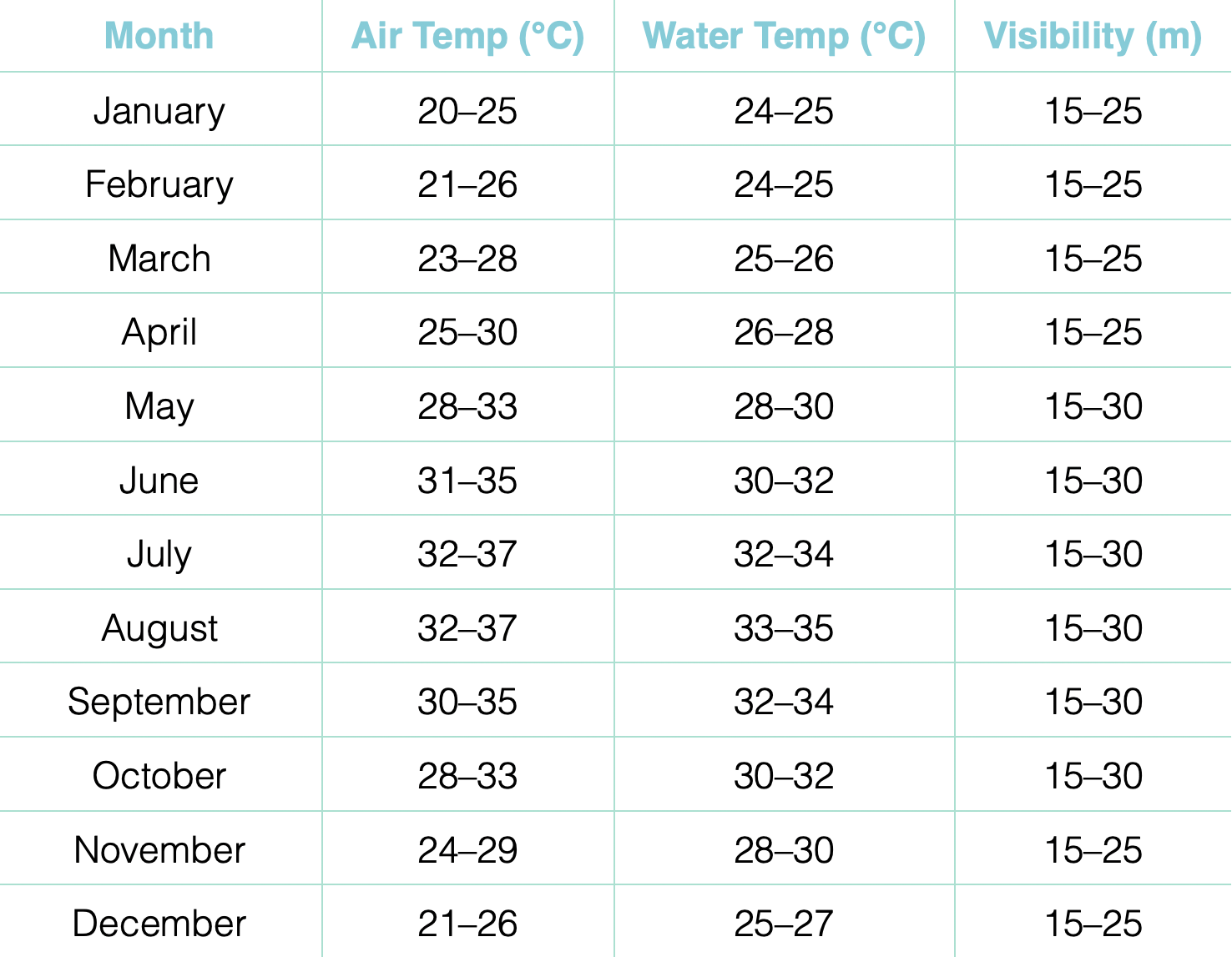 Local Dive Info Table